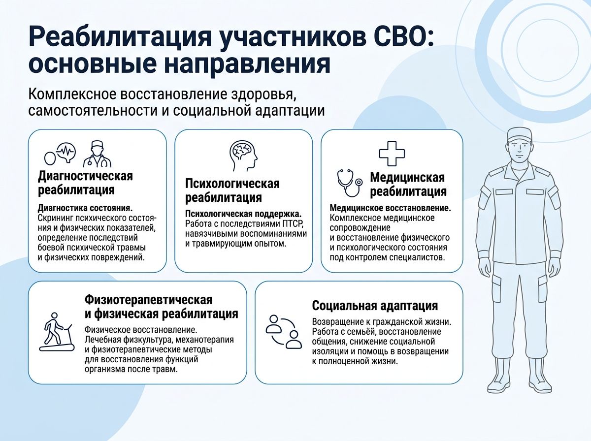 Реабилитация участников СВО в Бузулуке инфографика
